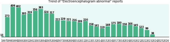 Electroencephalogram abnormal: 6,058 reports from FDA and social media. Electroencephalogram abnormal: 6,058 reports.